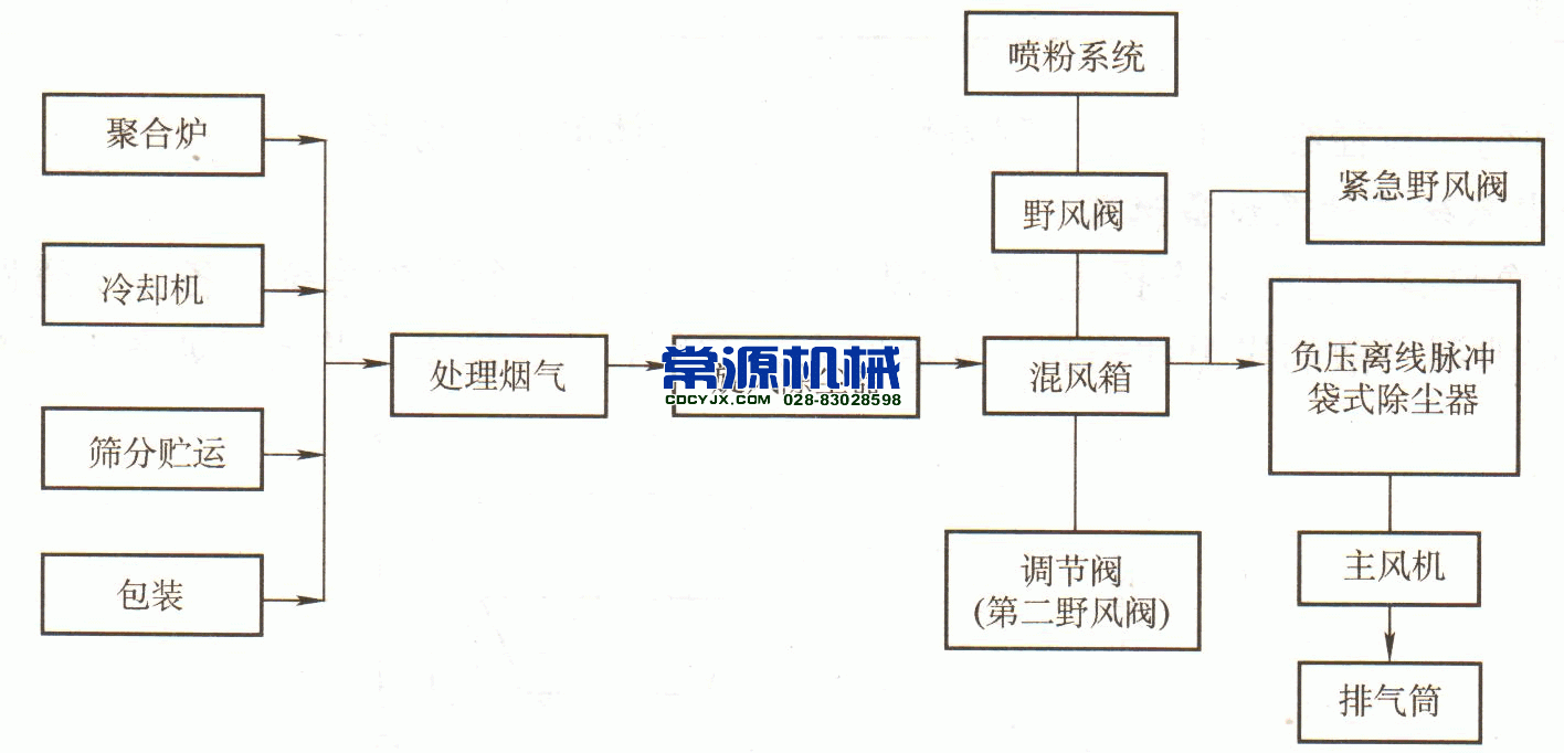 陶瓷车间除尘工艺流程图