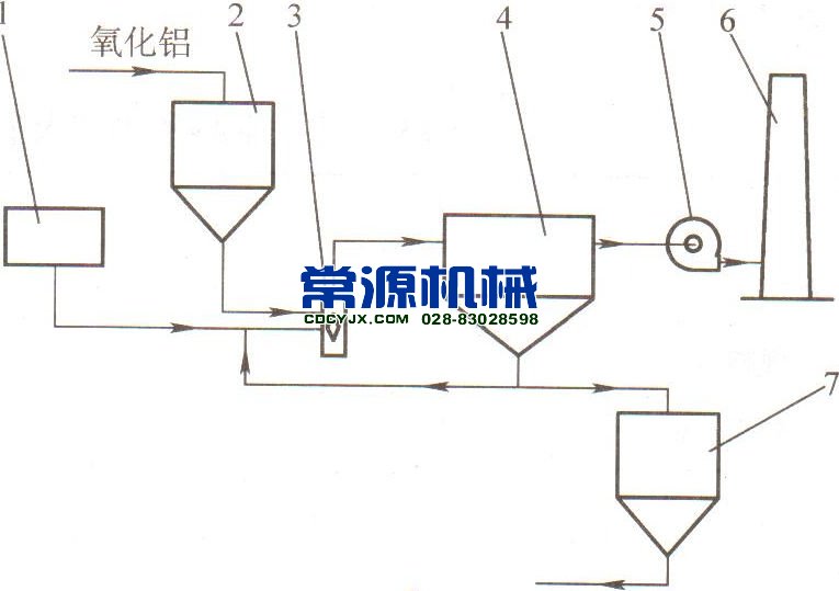 铝厂冶炼除尘流程