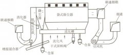 锅炉烟气脱硫除尘方案