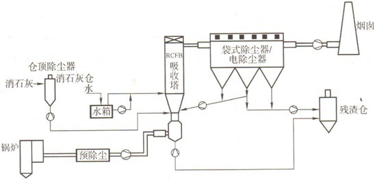 RCFB半干法脱硫工艺图