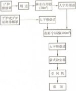 银转炉烟气收尘系统